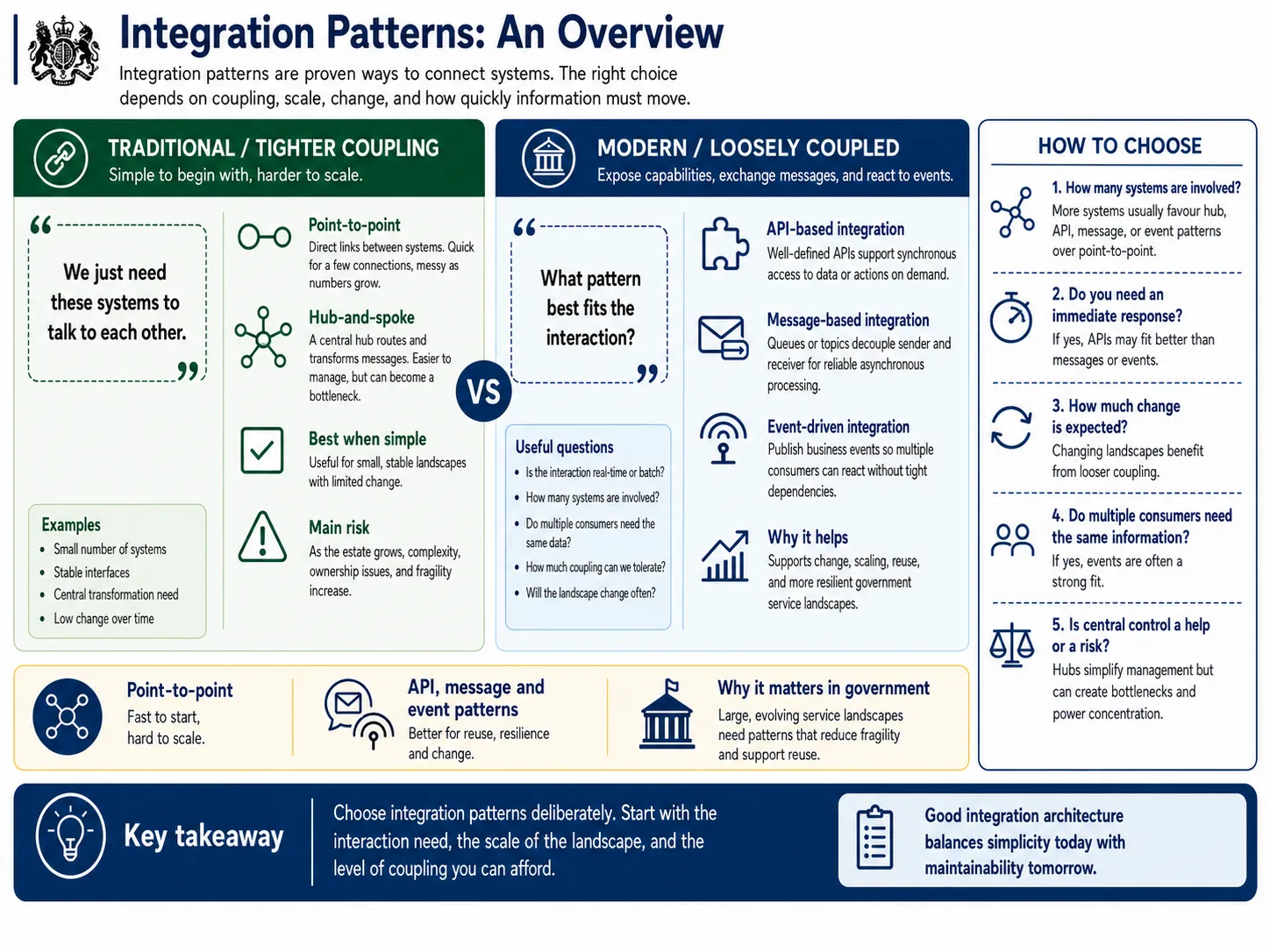Integration patterns across traditional tighter coupling and modern loosely coupled approaches, with guidance on how to choose